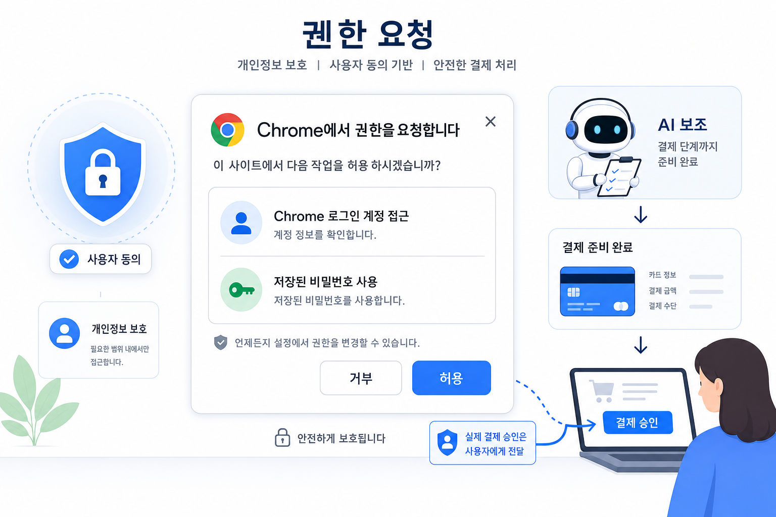 Chrome 권한 모달 창(권한 요청 목록)과 옆의 결제 처리 흐름: AI가 결제 준비까지 지원하지만 최종 '결제 승인' 버튼은 사용자 쪽에 있어 사용자가 직접 승인하도록 하는 시각적 표시.