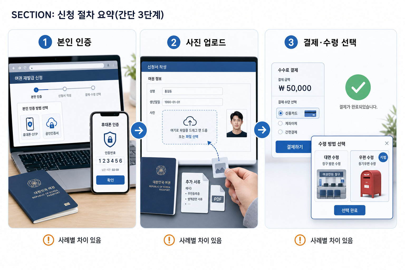 가로 흐름의 3단계 인포그래픽: 1 본인 인증(사이트/휴대폰), 2 사진 업로드(신청서·파일 첨부), 3 결제 및 수령 선택(대면 또는 우편 시범)으로 각 단계가 현실적 아이콘과 함께 시각화된 장면.