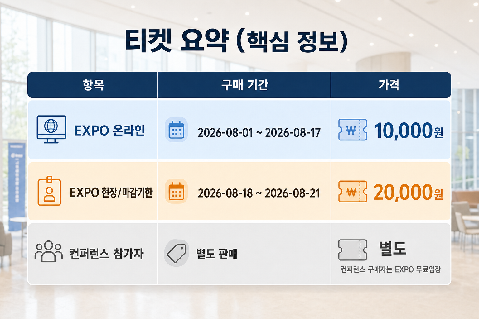 가운데 인포그래픽 표로 정확한 티켓 요약을 보여주는 이미지 — EXPO 온라인(2026-08-01 ~ 2026-08-17: 10,000원), EXPO 현장(2026-08-18 ~ 2026-08-21: 20,000원), 컨퍼런스 참가자(별도 판매, EXPO 무료입장)