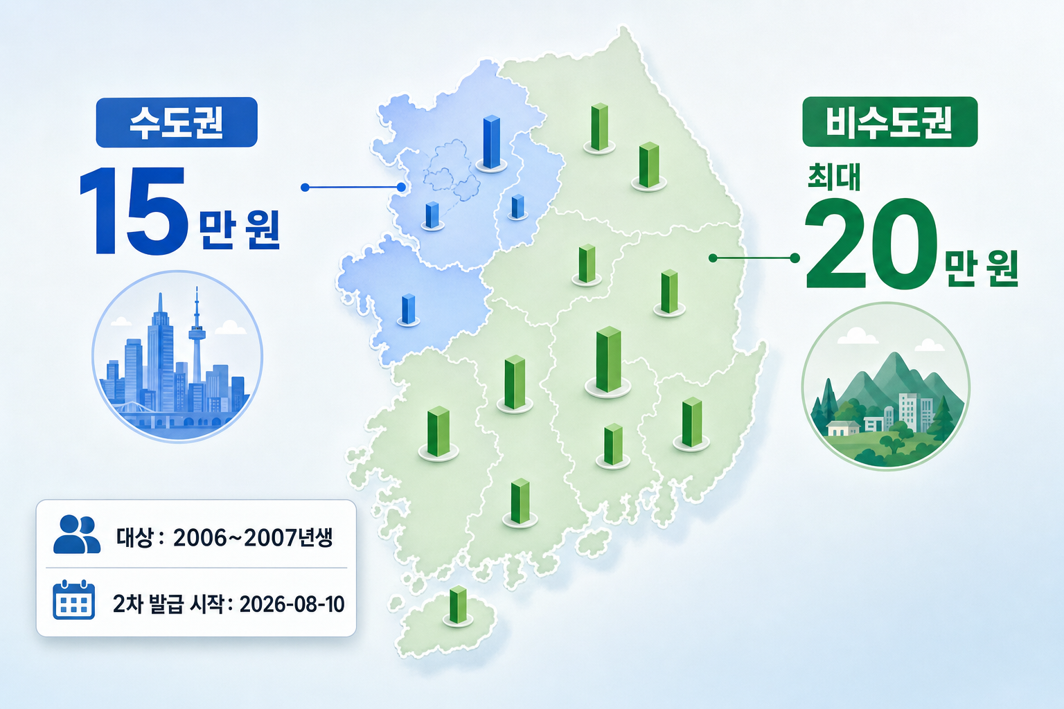 한반도 윤곽 지도에 수도권과 비수도권을 색으로 구분해 각각 '15만 원'과 '최대 20만 원'을 크게 표시하고, '대상: 2006~2007년생'과 '2차 발급 2026-08-10'을 간결히 표기한 인포그래픽 스타일 이미지
