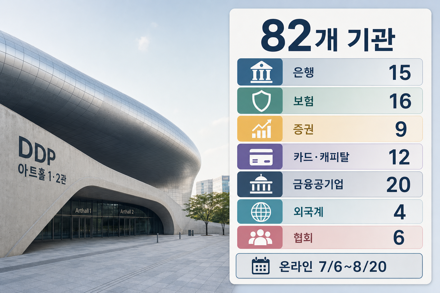 DDP 외관과 함께 오른쪽에 참가 규모 인포그래픽. 상단에 '82개 기관' 요약, 업권별 아이콘(은행·보험·증권·카드·공기업·외국계·협회)과 각각의 참가 숫자(15,16,9,12,20,4,6), 하단에 '온라인 7/6~8/20' 타임바.