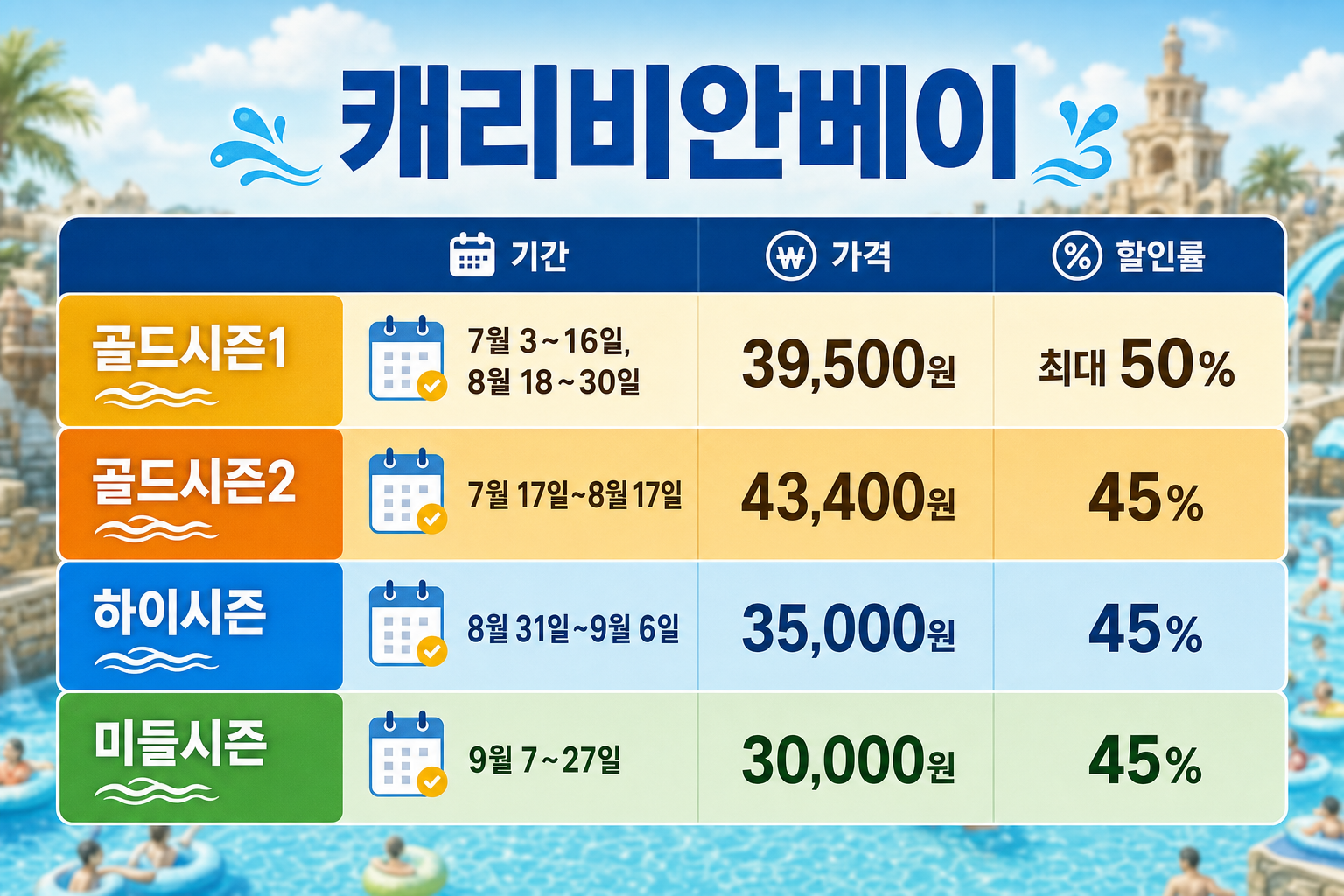 캐리비안베이 시즌별 가격 인포그래픽: 골드시즌1·골드시즌2·하이시즌·미들시즌의 날짜 범위와 정확한 가격·할인률을 색깔 밴드로 정리한 표