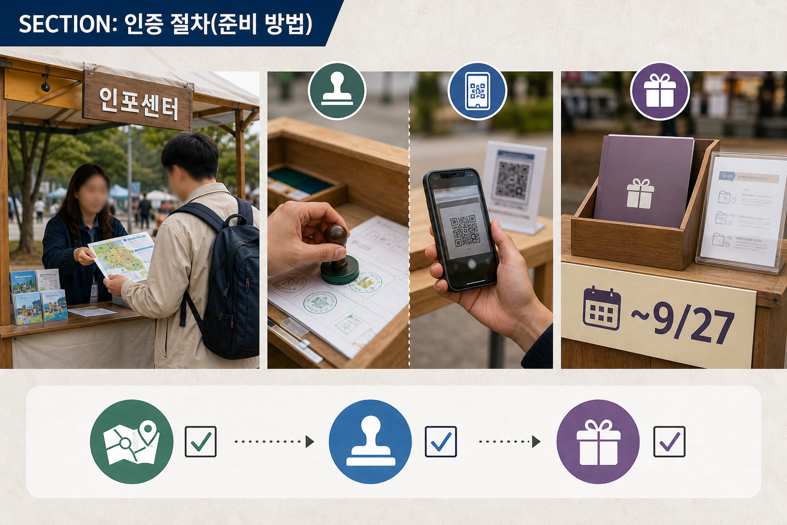 인포센터에서 안내받고 스탬프 박스와 스마트폰 QR로 인증하는 장면, 오른쪽에 혜택 신청 창구와 인증 마감 ~9/27을 보여주는 단계별 가이드