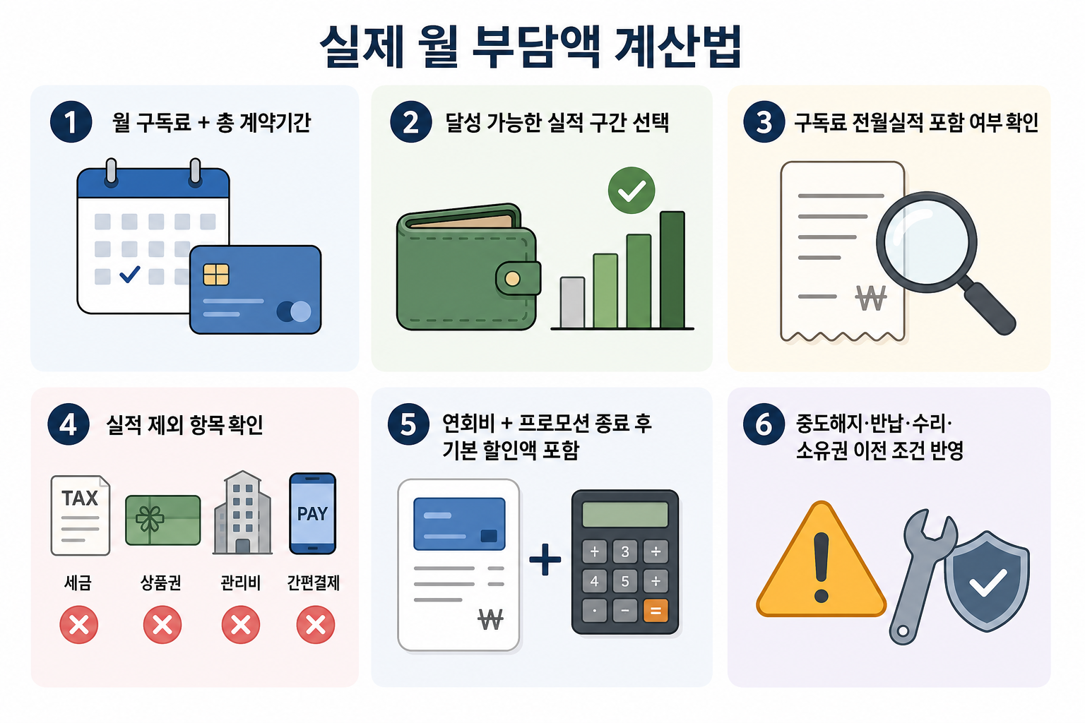 구독 월 부담액 계산법을 단계별 아이콘과 짧은 키워드로 보여주는 체크리스트 인포그래픽