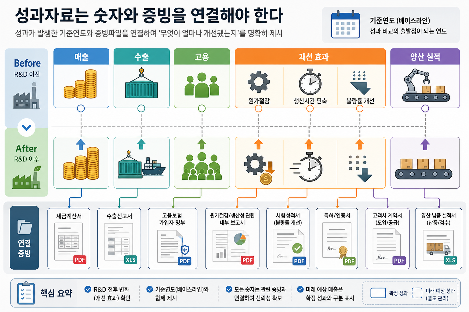 매출·수출·고용 등 성과 지표를 증빙서류 아이콘과 연결한 인포그래픽
