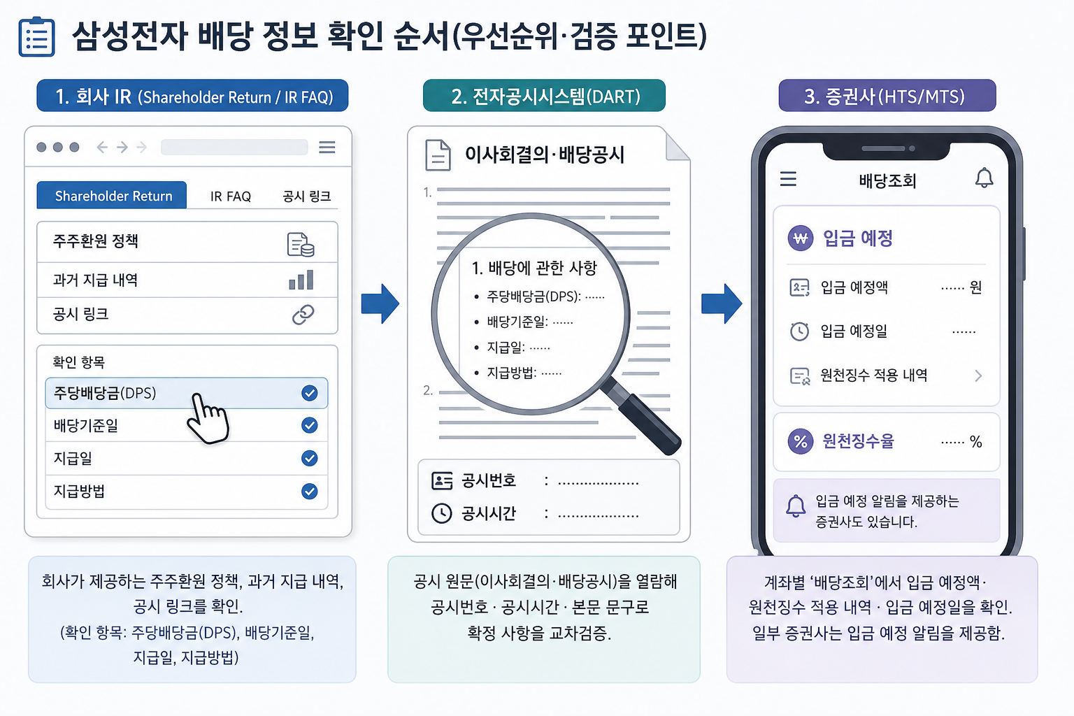 왼->오른쪽 순서로 회사 IR, DART 공시, 증권사 앱을 화살표로 연결한 단계별 인포그래픽