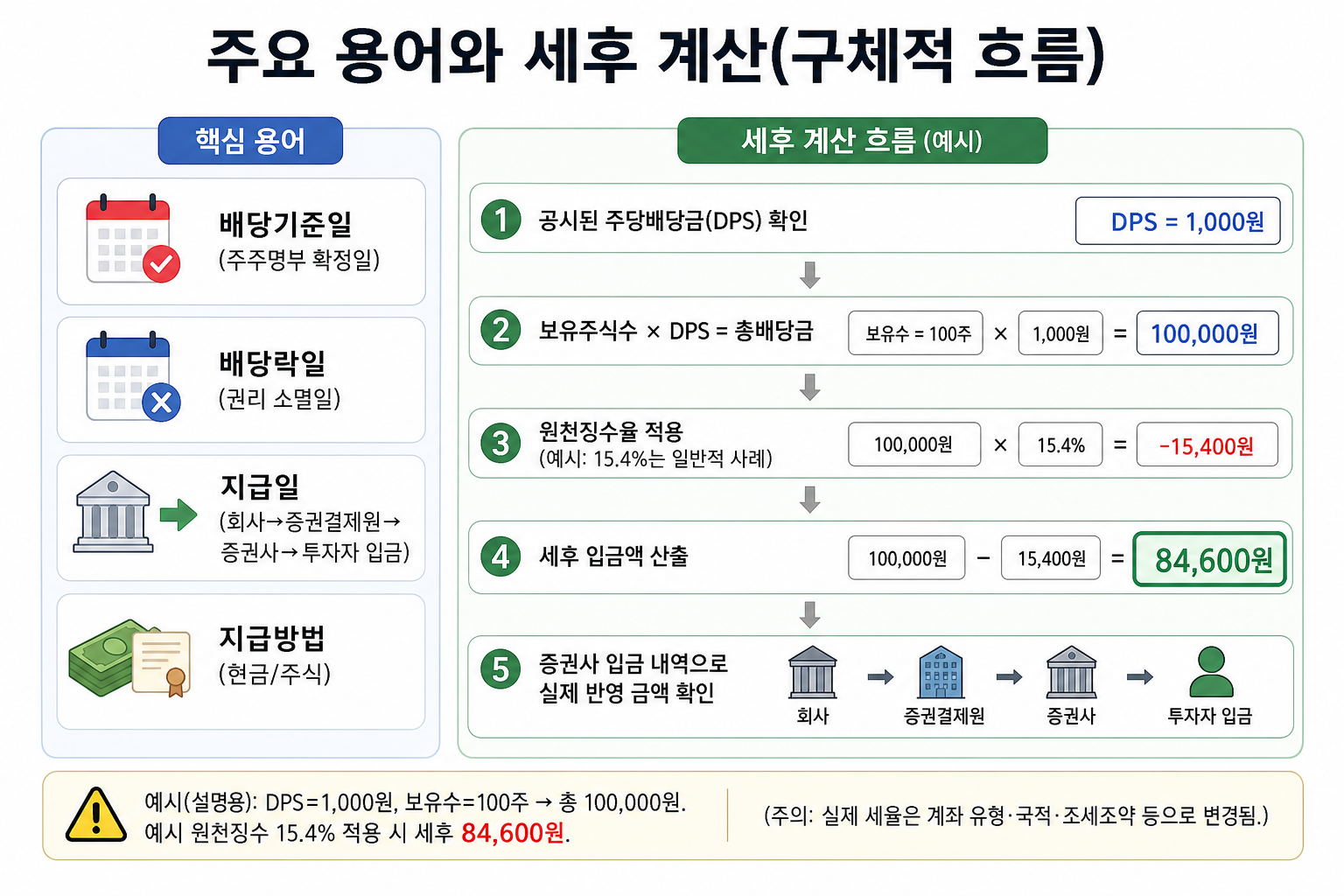 용어 아이콘과 DPS=1,000·보유100주·원천징수15.4%→세후84,600원 계산 흐름 인포그래픽
