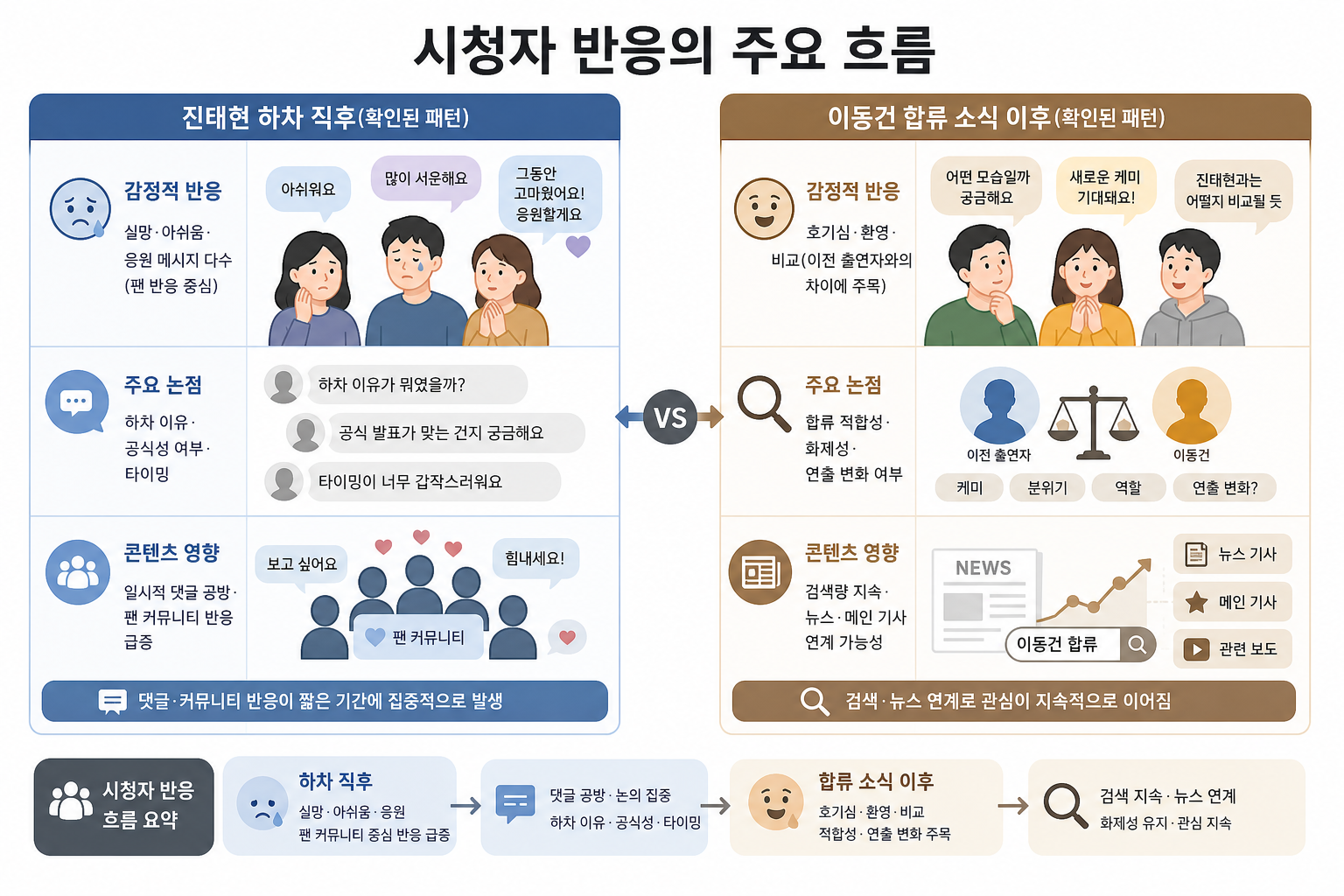 진태현 하차 직후와 이동건 합류 후로 나뉜 시청자 반응 인포그래픽