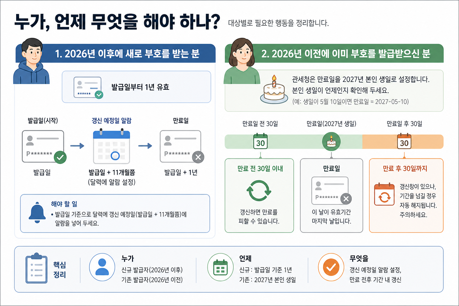 누가, 언제 무엇을 해야 하나? 핵심 내용