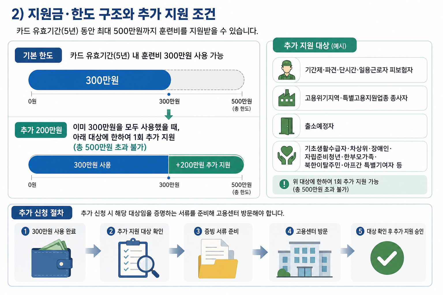 2) 지원금·한도 구조와 추가 지원 조건 핵심 내용