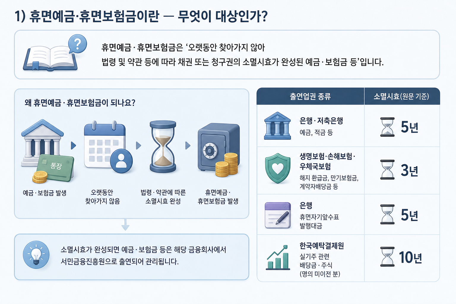 1) 휴면예금·휴면보험금이란 — 무엇이 대상인가? 핵심 내용