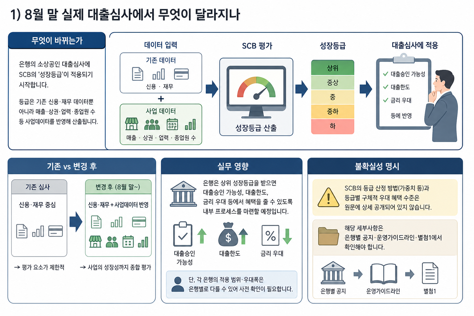 1) 8월 말 실제 대출심사에서 무엇이 달라지나 핵심 내용