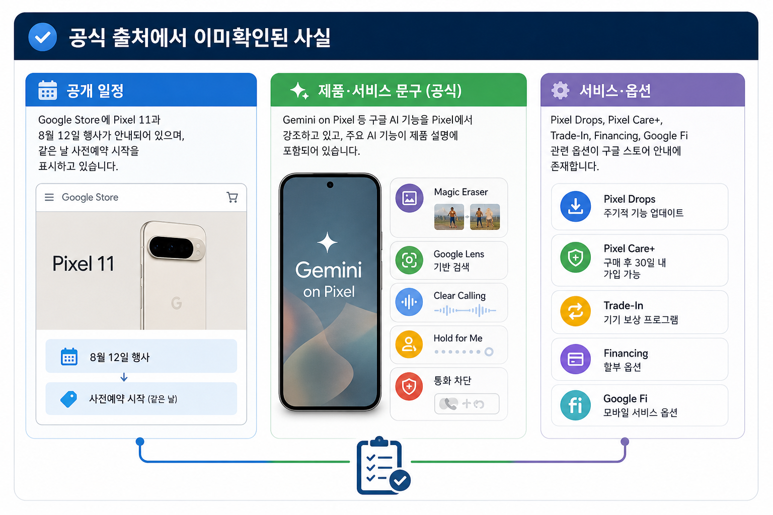 공식 출처에서 이미 확인된 사실 핵심 내용