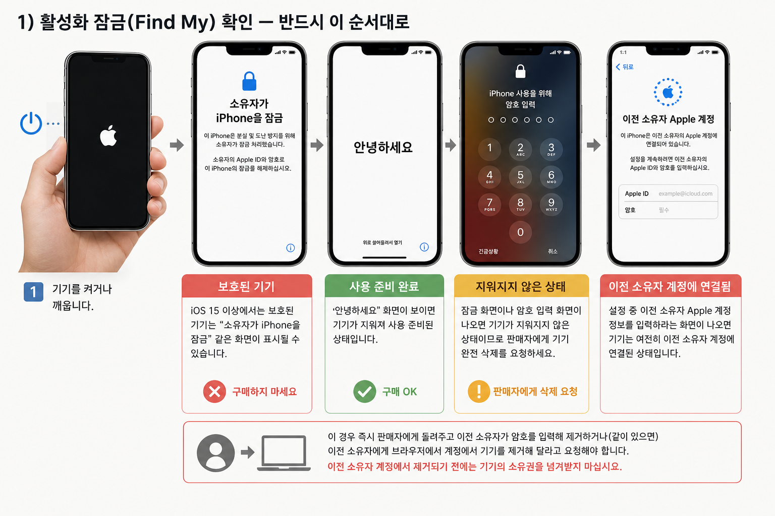 1) 활성화 잠금(Find My) 확인 — 반드시 이 순서대로 핵심 내용