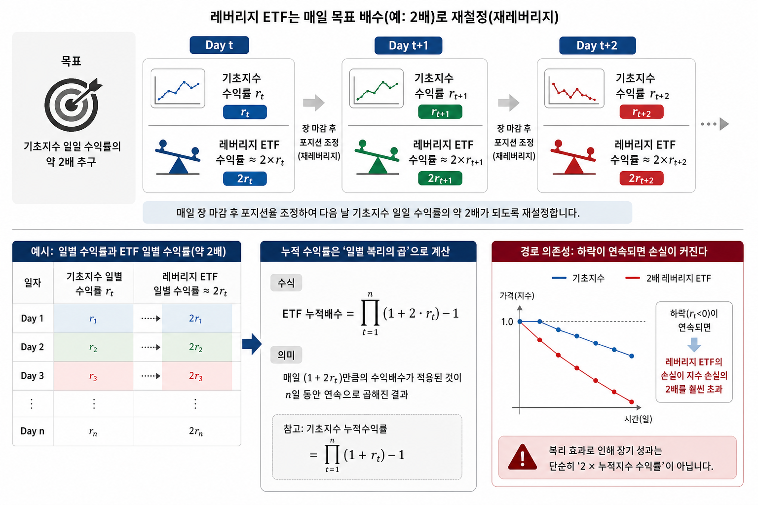 레버리지 ETF의 일간 재설정(재레버리지) 원리 핵심 내용