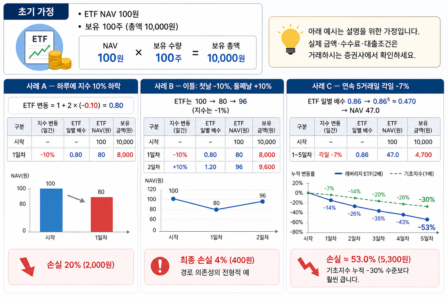 낙폭 확대 시 실제 손실 예시(가정과 계산) 핵심 내용