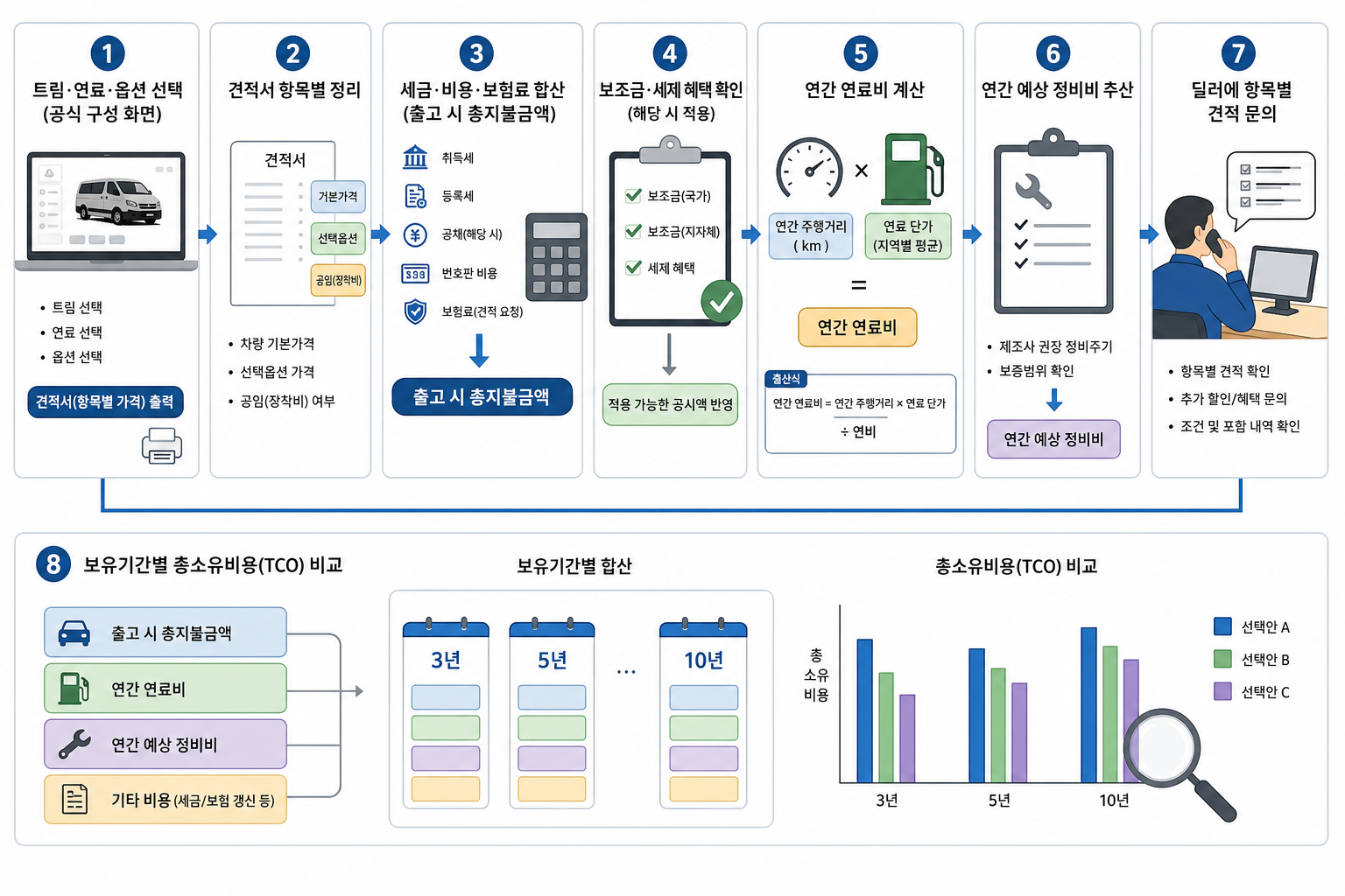 구매 전 기본 확인 항목(실제로 해야 할 7단계) 핵심 내용