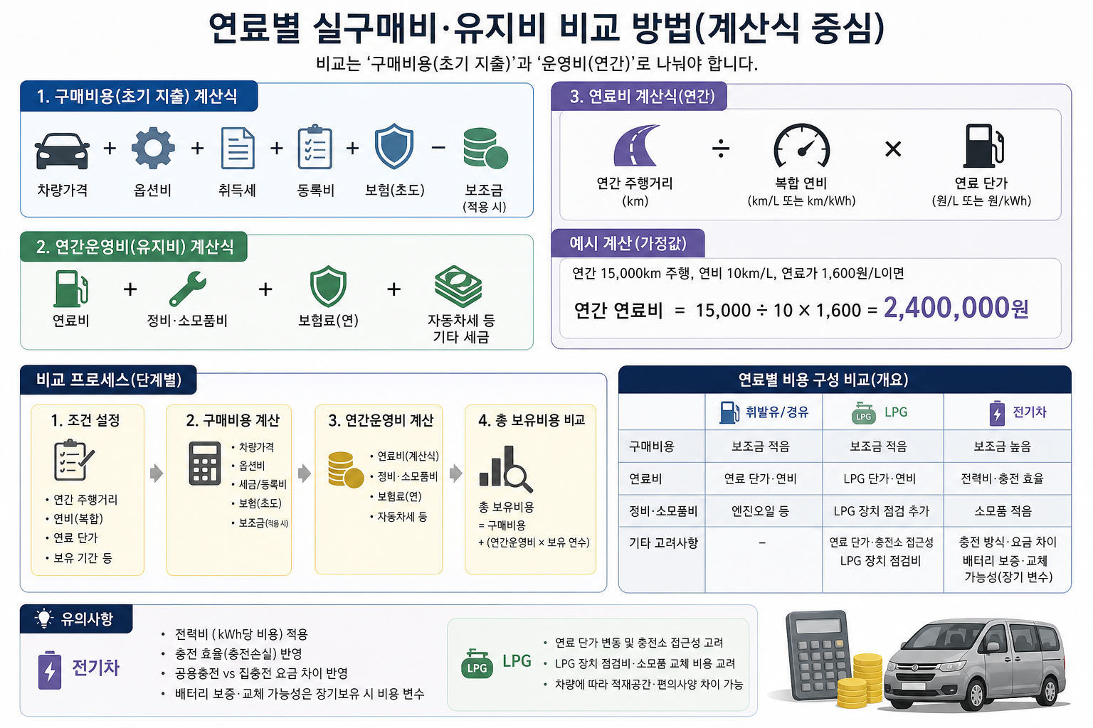 연료별 실구매비·유지비 비교 방법(계산식 중심) 핵심 내용