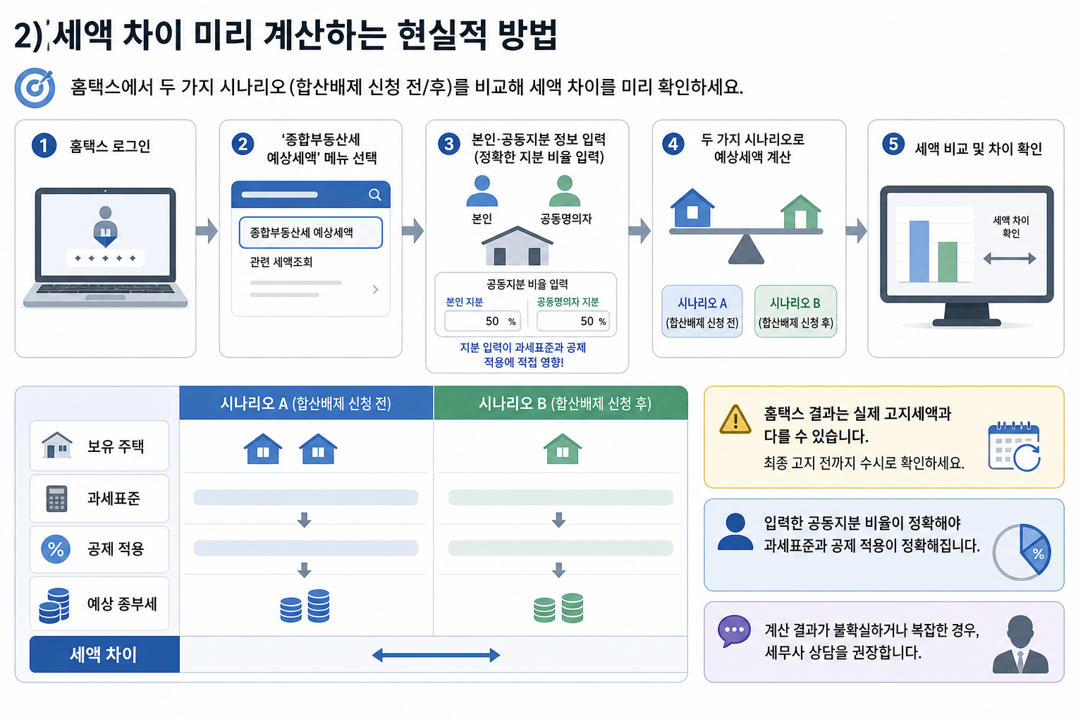 2) 세액 차이 미리 계산하는 현실적 방법 핵심 내용