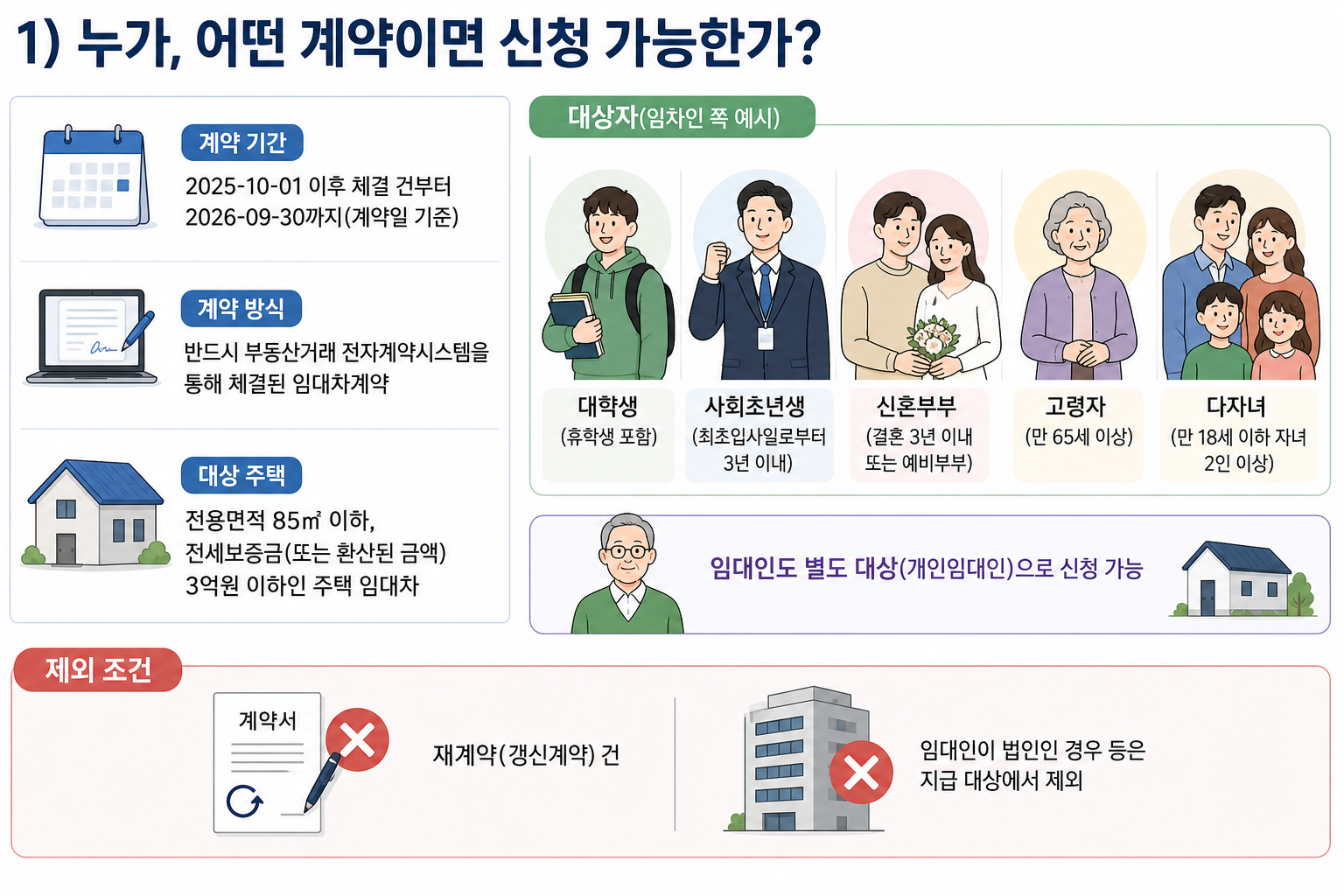 1) 누가, 어떤 계약이면 신청 가능한가? 핵심 내용