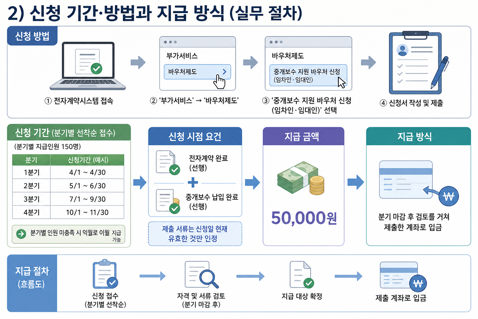 2) 신청 기간·방법과 지급 방식 (실무 절차) 핵심 내용