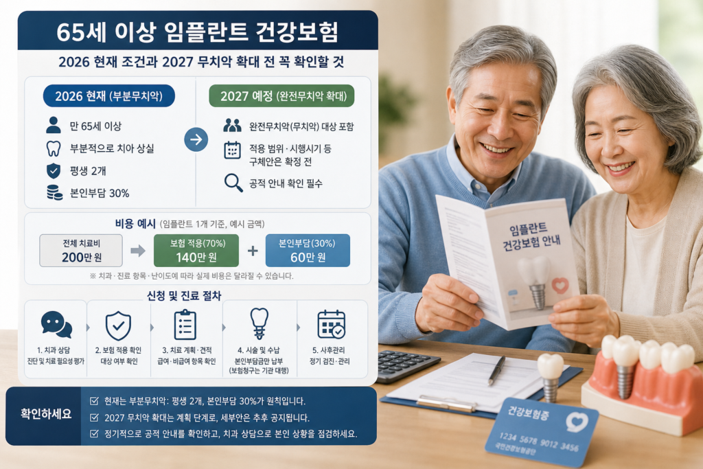 65세 이상 임플란트 건강보험, 2026 현재 조건과 2027 무치악 확대 전 꼭 확인할 것