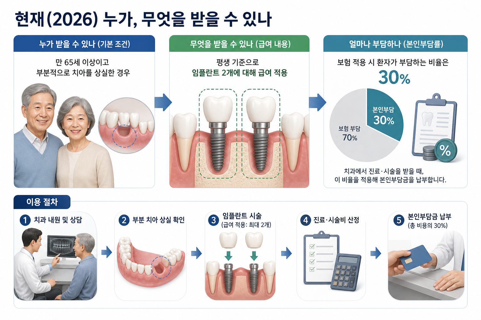 현재(2026) 누가, 무엇을 받을 수 있나 핵심 내용
