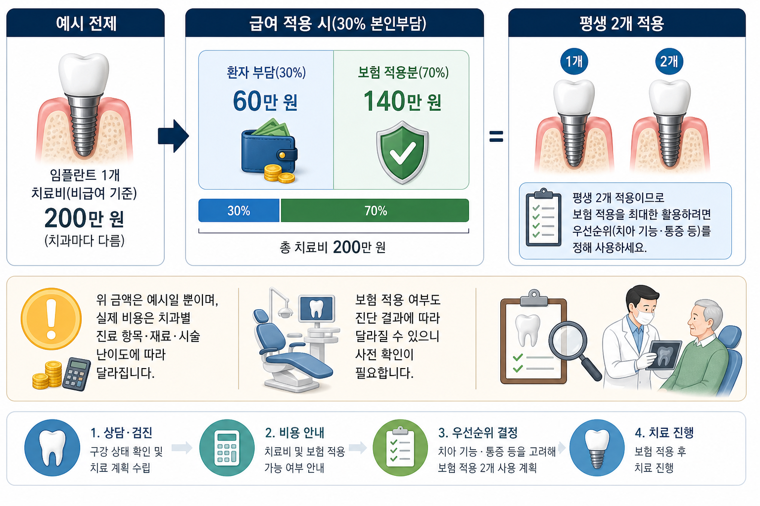 비용 계산 예시(이해를 돕기 위한 가상 계산) 핵심 내용