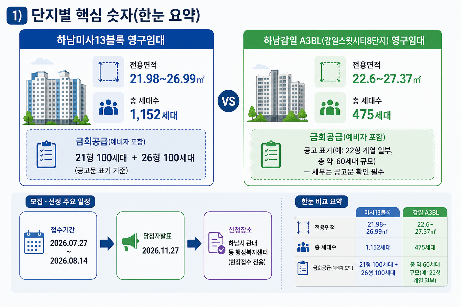 1) 단지별 핵심 숫자(한눈 요약) 핵심 내용