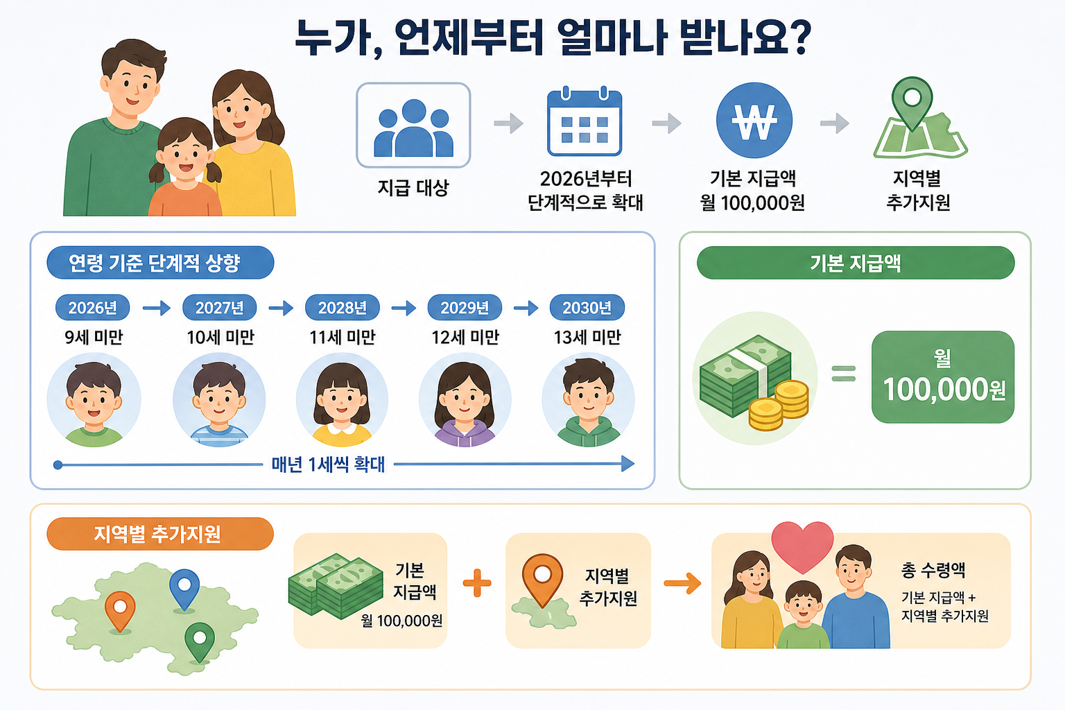 누가, 언제부터 얼마나 받나요? 핵심 내용