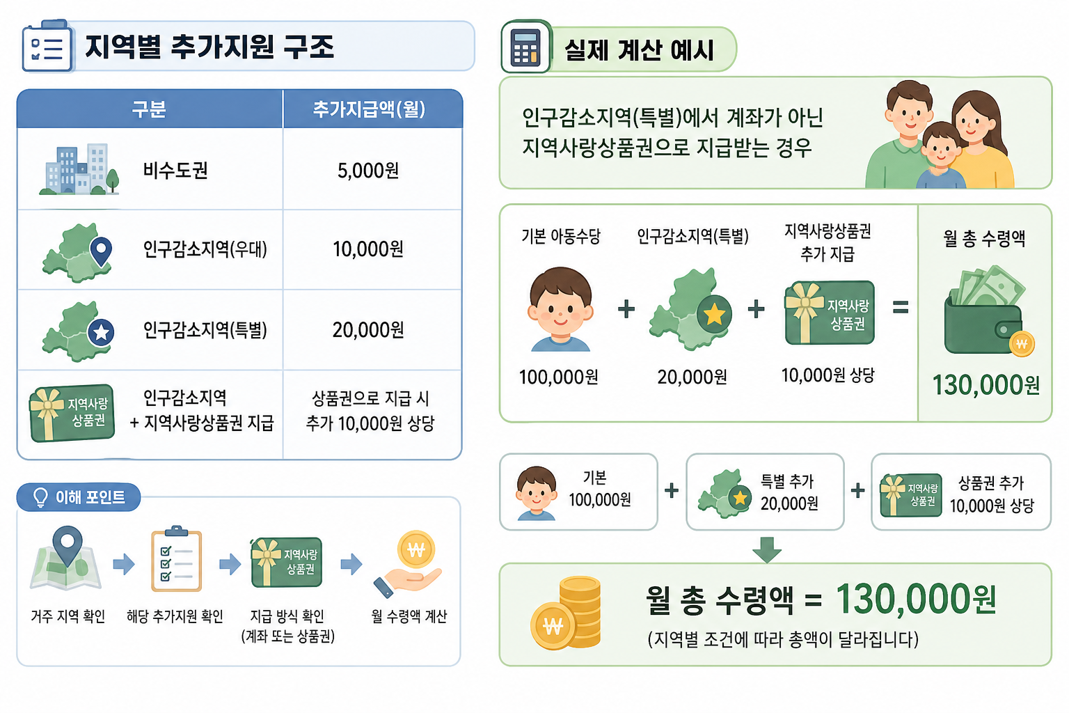 지역별 추가지원 구조와 실제 계산 예시 핵심 내용