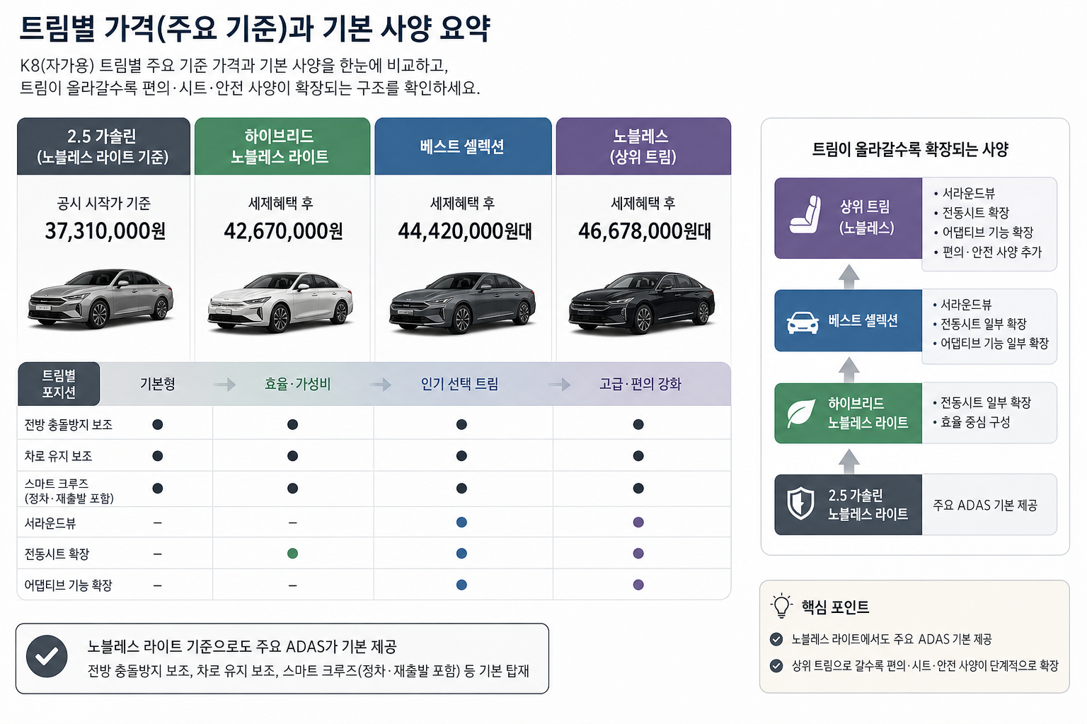 트림별 가격(주요 기준)과 기본 사양 요약 핵심 내용