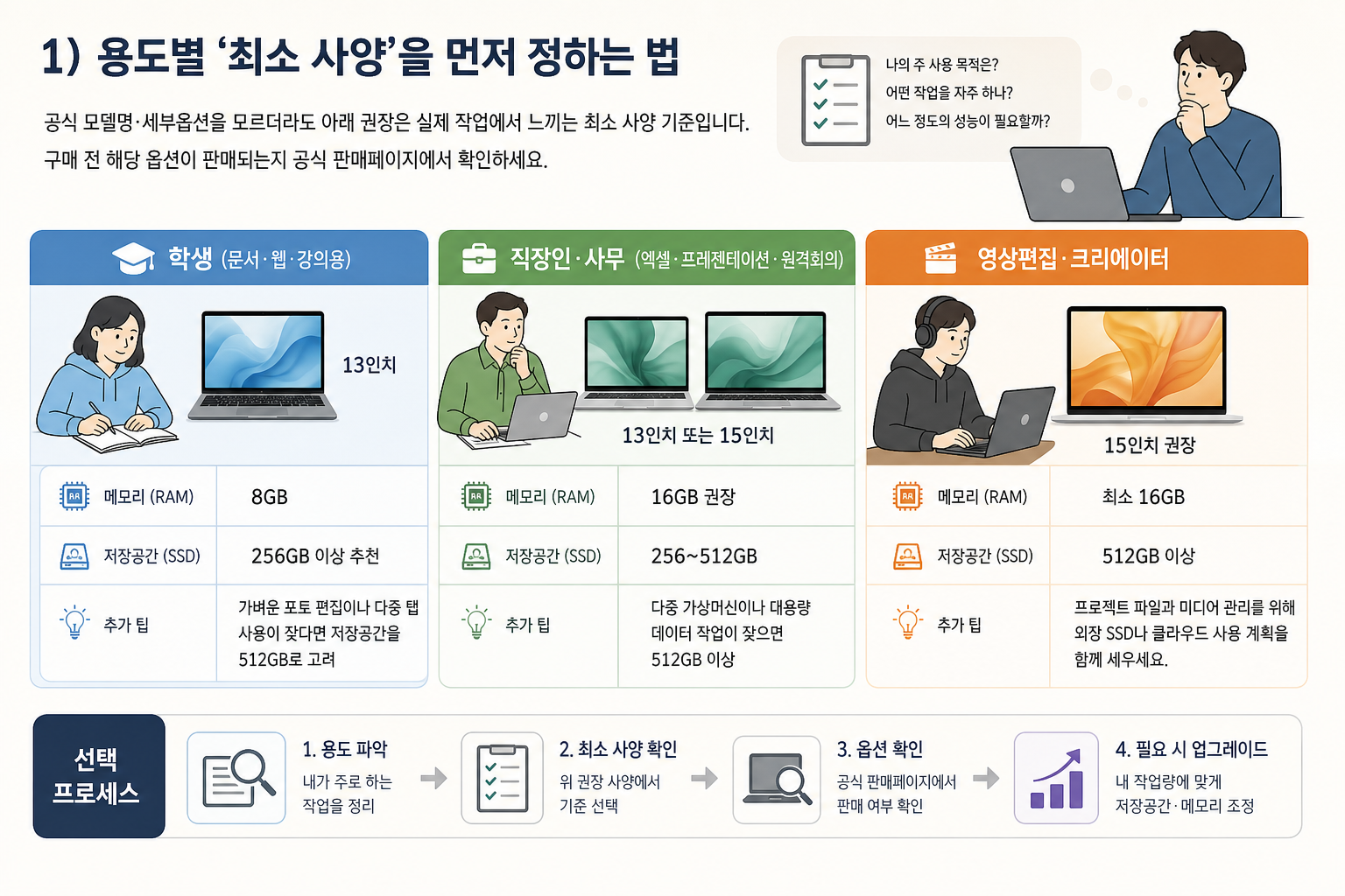 1) 용도별 '최소 사양'을 먼저 정하는 법 핵심 내용