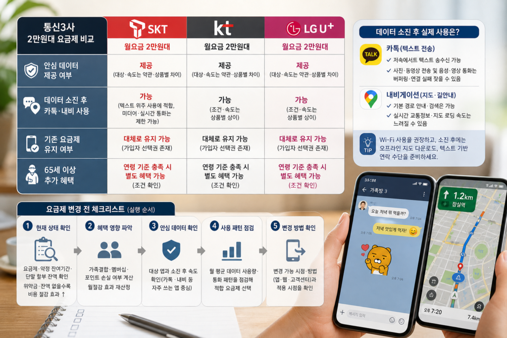 통신3사 2만원대 요금제 비교: 데이터 소진 후 카톡·내비 되고, 바꾸기 전 꼭 확인할 것들