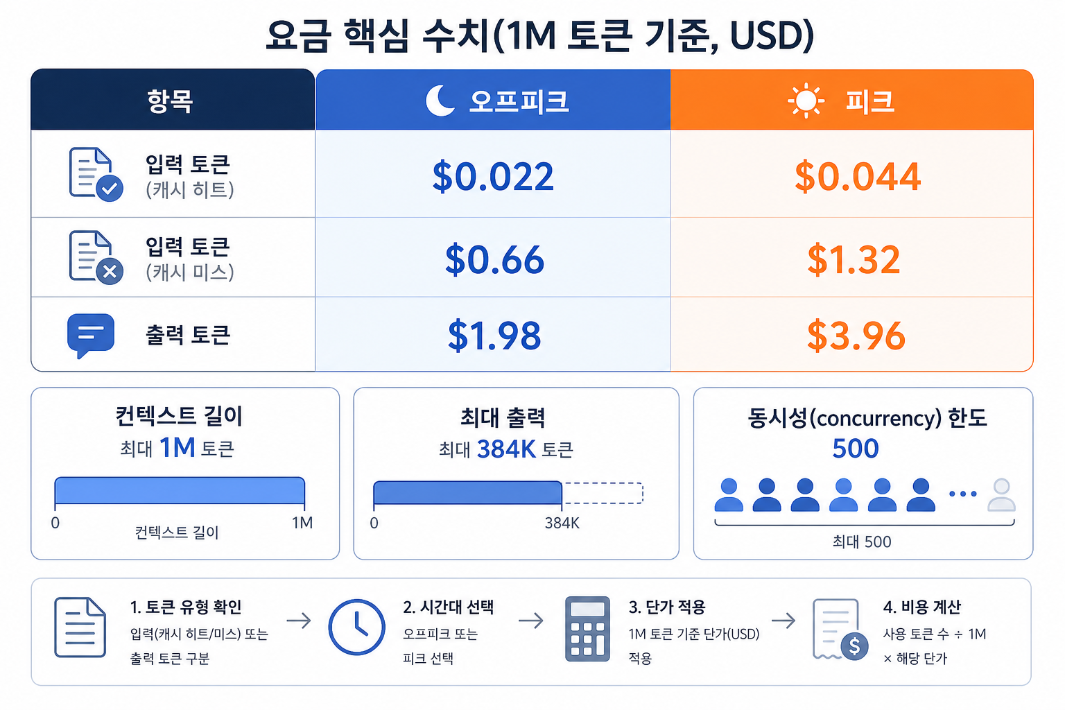 요금 핵심 수치(1M 토큰 기준, USD) 핵심 내용