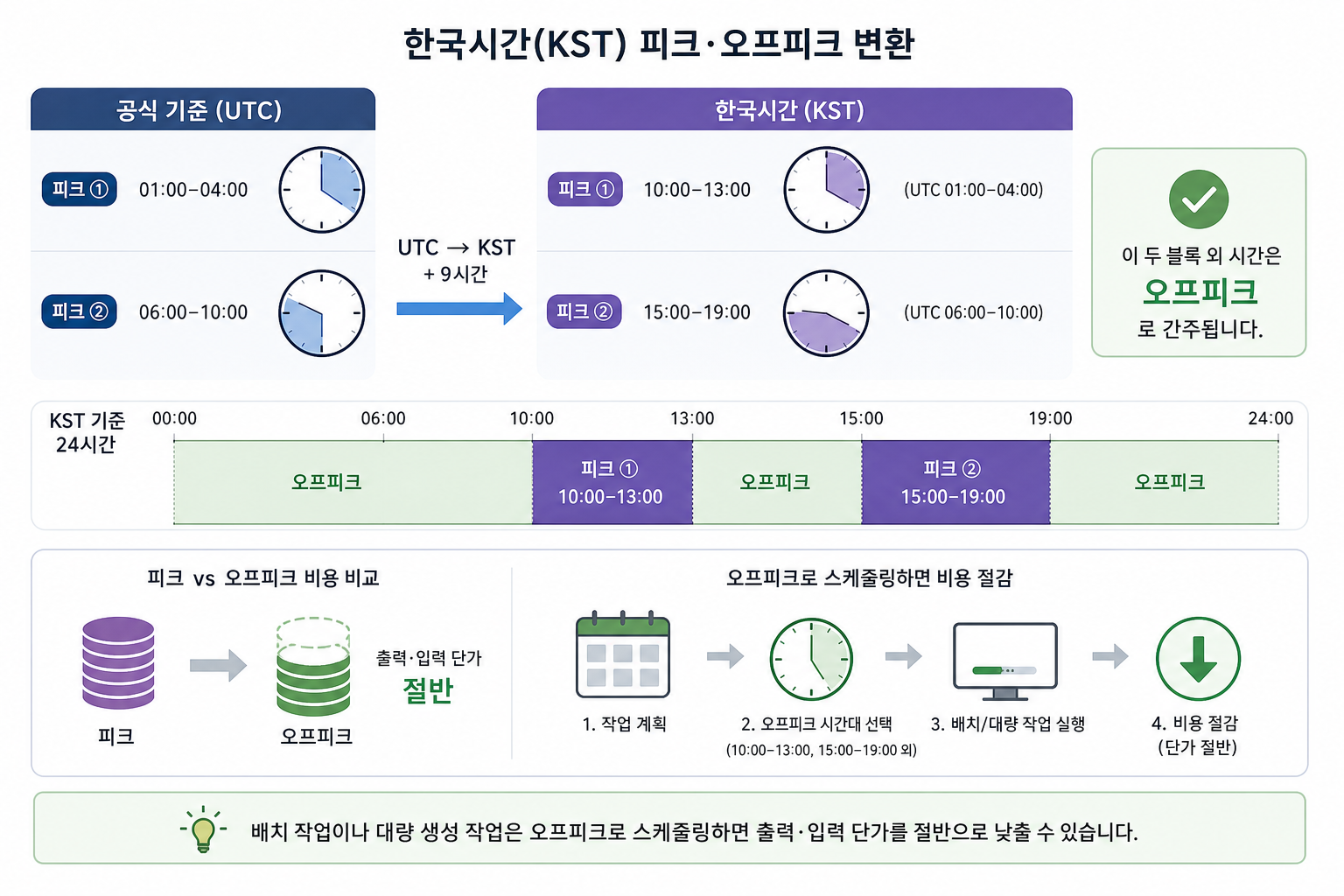한국시간(KST) 피크·오프피크 변환 핵심 내용