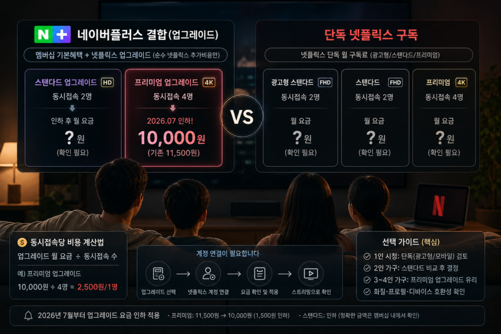 네이버플러스 결합(업그레이드) vs 단독 넷플릭스: 스탠다드·프리미엄 월 비용과 동시접속당 합리적 선택법