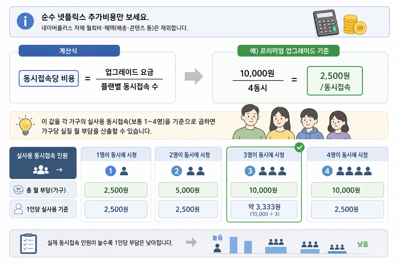 비용 구조와 계산 원칙 (실전용) 핵심 내용