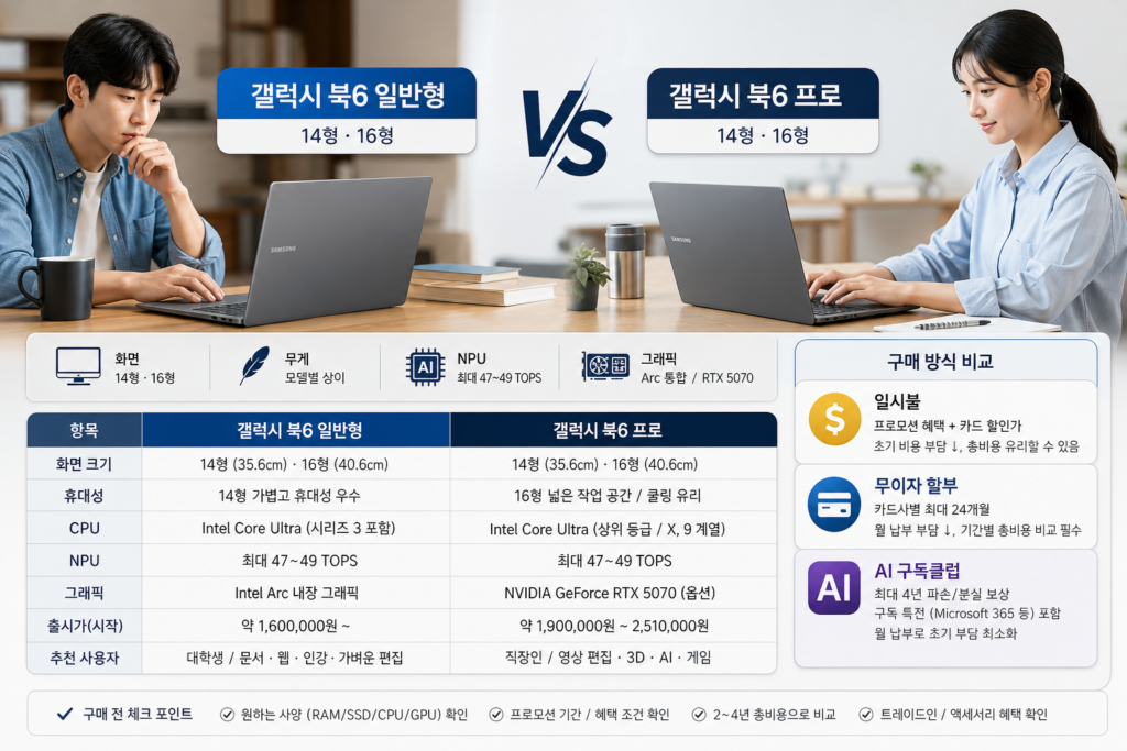 갤럭시 북6 일반형 vs 프로: 화면·무게·NPU·그래픽·구독까지 한 번에 비교해 드립니다