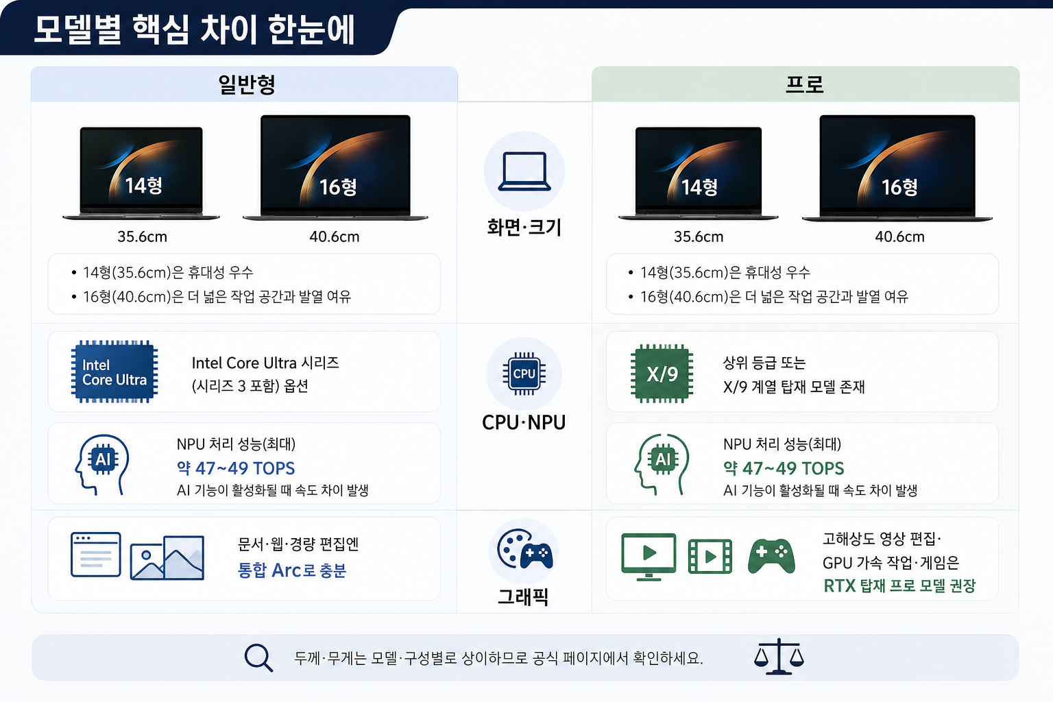 모델별 핵심 차이 한눈에 핵심 내용