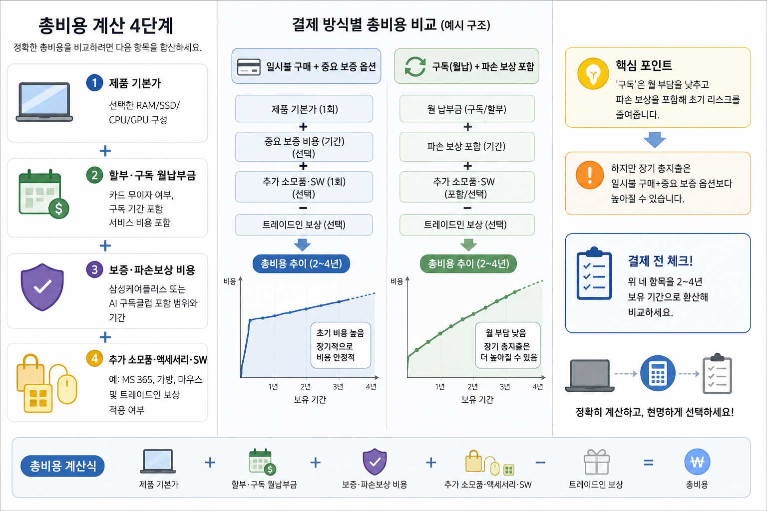 가격과 결제 방식 실전 비교: 총비용 계산법 핵심 내용