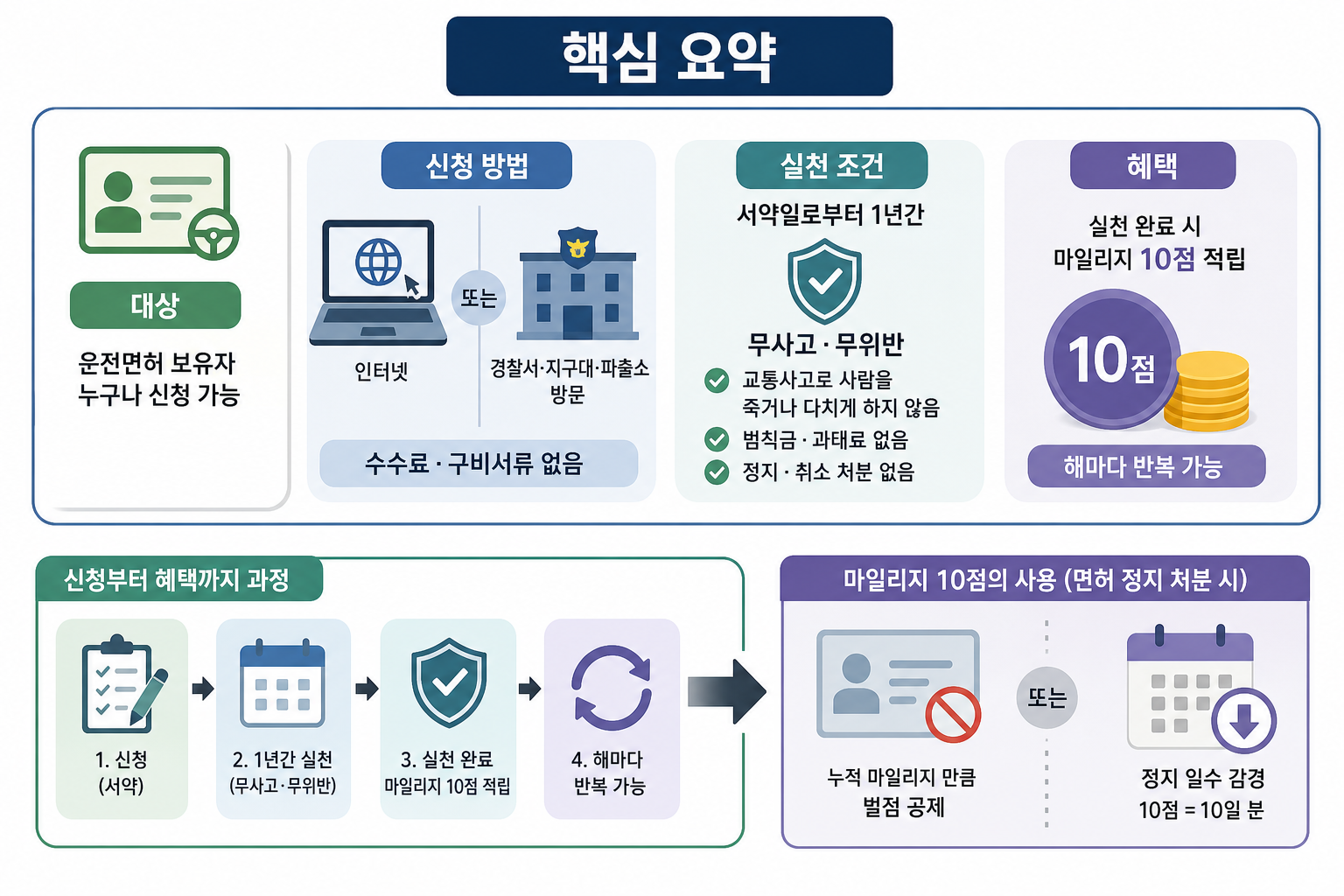 핵심 요약 핵심 내용