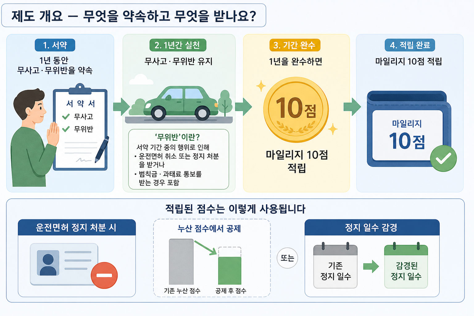 제도 개요 — 무엇을 약속하고 무엇을 받나요? 핵심 내용