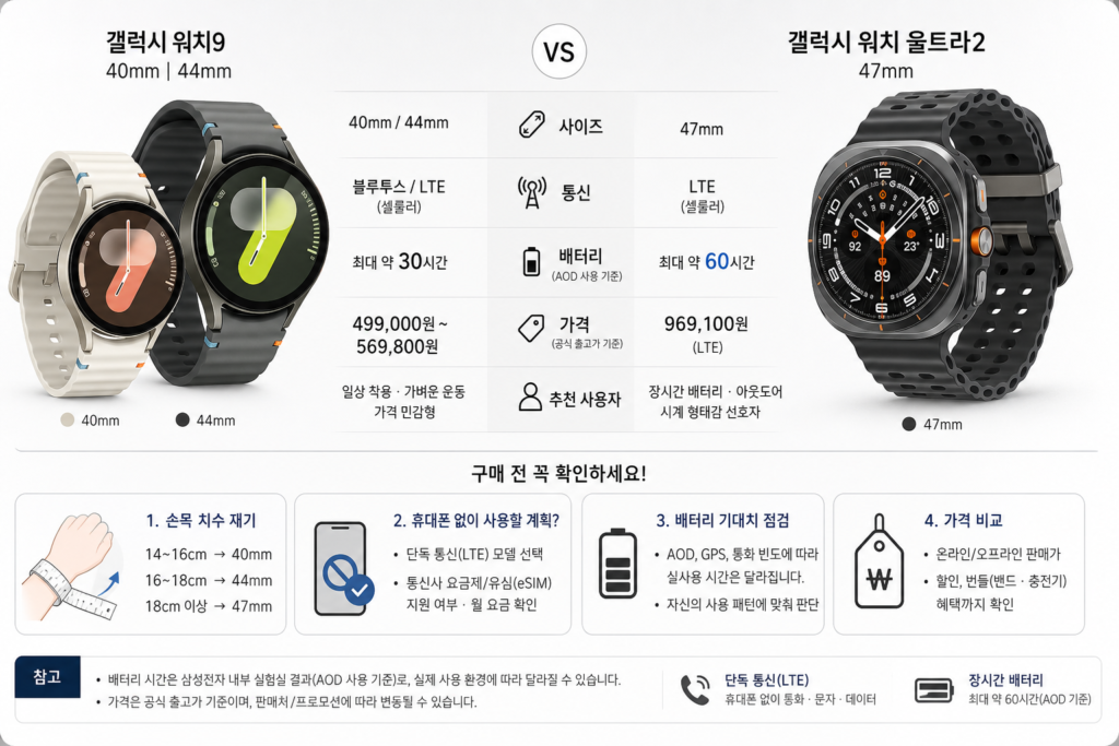 갤럭시 워치9 vs 울트라2 비교 가이드: 사이즈·통신·배터리·가격으로 한 번에 결정하기