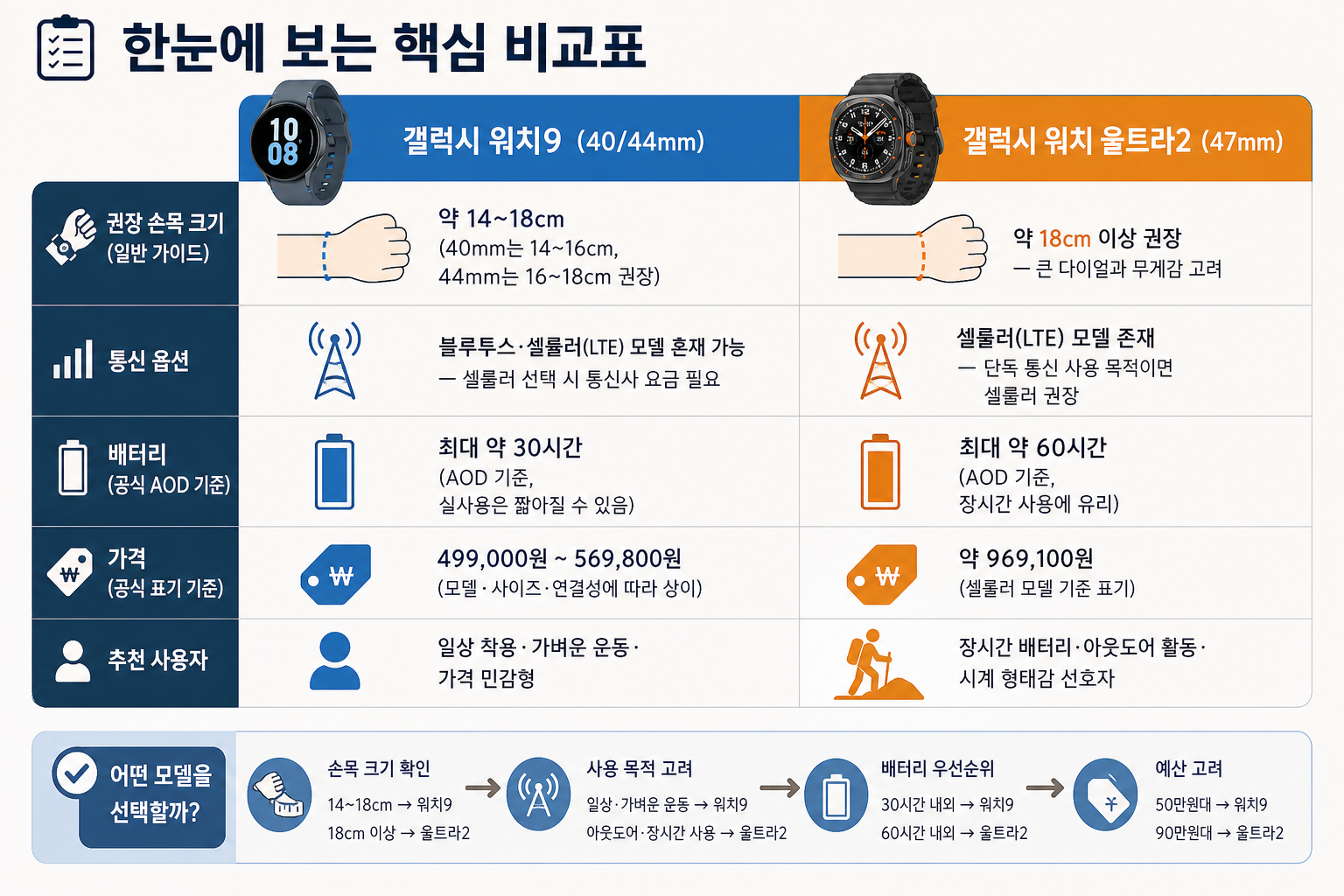 한눈에 보는 핵심 비교표 핵심 내용