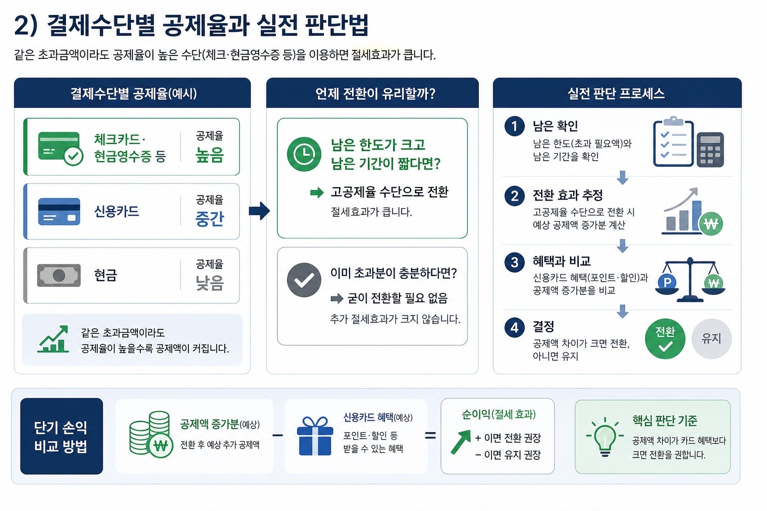 2) 결제수단별 공제율과 실전 판단법 핵심 내용