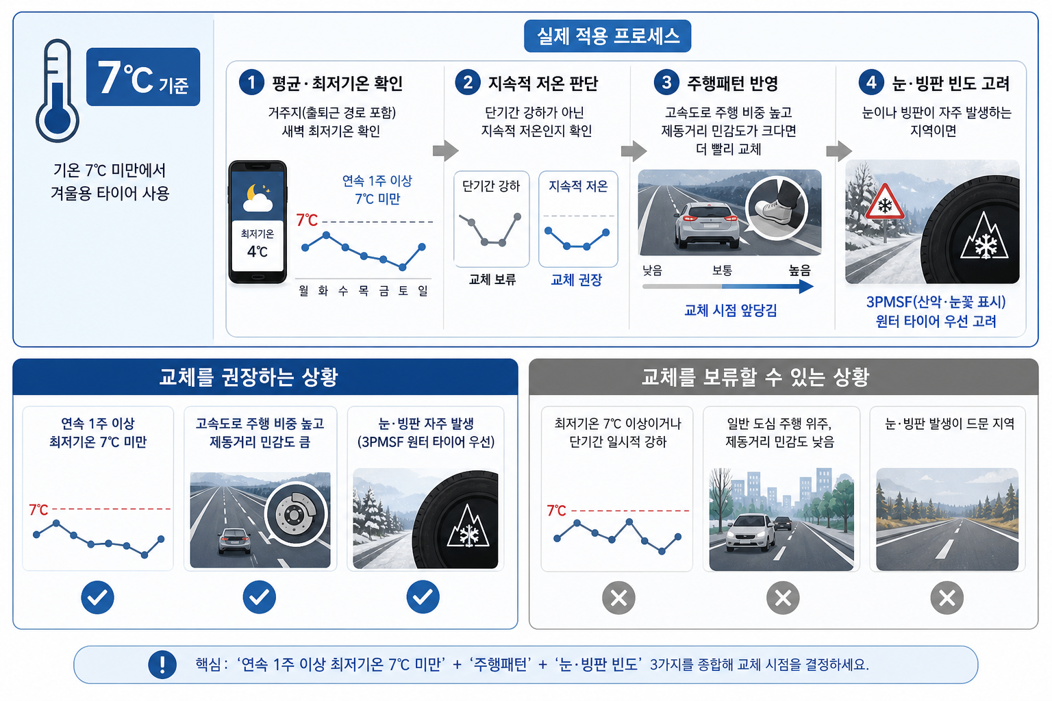 언제 교체해야 하나: 7℃ 기준의 실제 적용법 핵심 내용