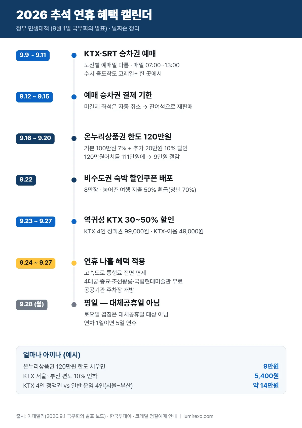 2026 추석 연휴 혜택 캘린더: KTX 예매 9월 9~11일, 결제 12~15일, 온누리상품권 120만원 16~20일, 숙박쿠폰 22일, 역귀성 할인 23~27일, 고속도로·궁 무료 24~27일, 28일은 평일
