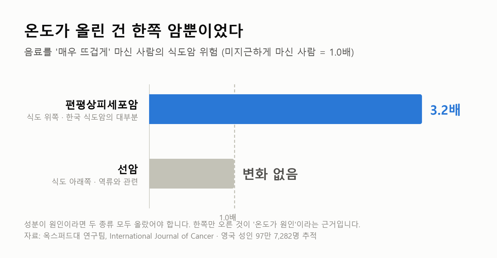 매우 뜨겁게 마실 때 식도암 위험 비교 - 편평상피세포암 3.2배, 선암 변화 없음