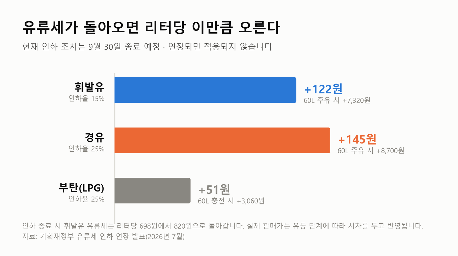 유류세 인하 종료 시 리터당 인상폭 - 휘발유 122원, 경유 145원, 부탄 51원